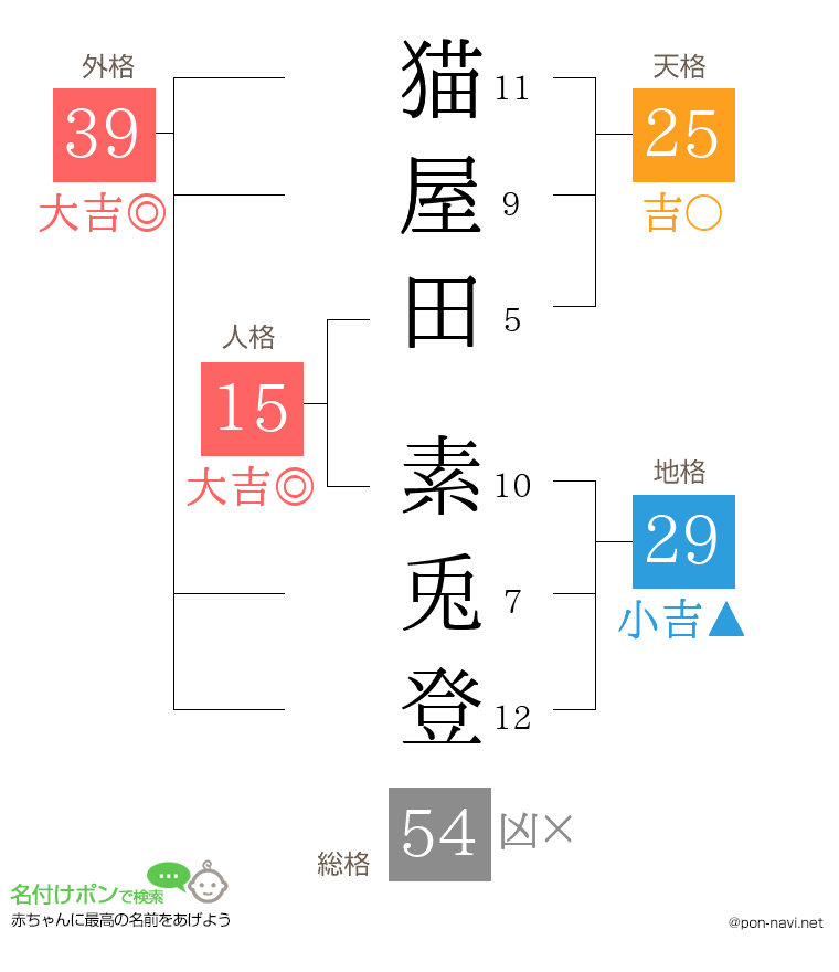 猫屋田 素兎登さんの姓名判断結果