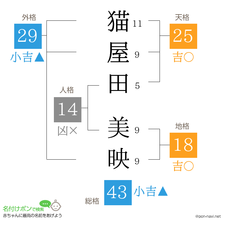 猫屋田 美映さんの姓名判断結果