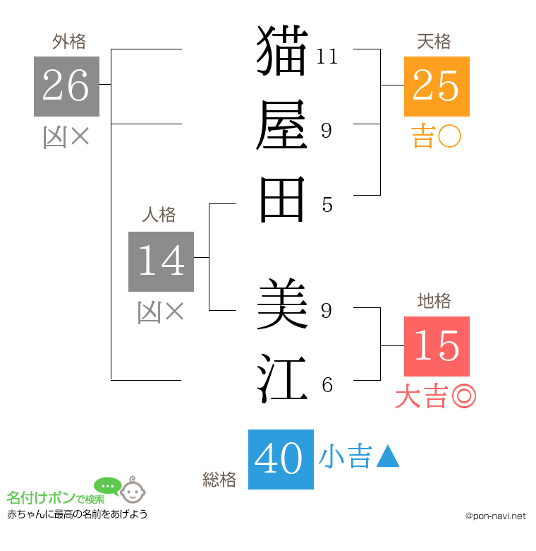 猫屋田 美江さんの姓名判断結果
