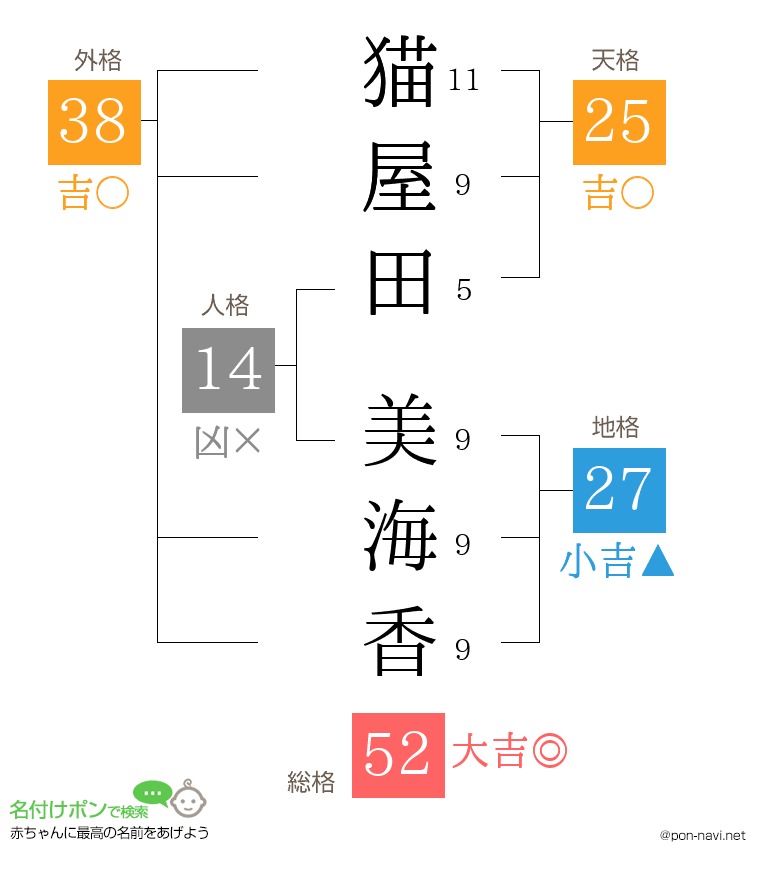 猫屋田 美海香さんの姓名判断結果