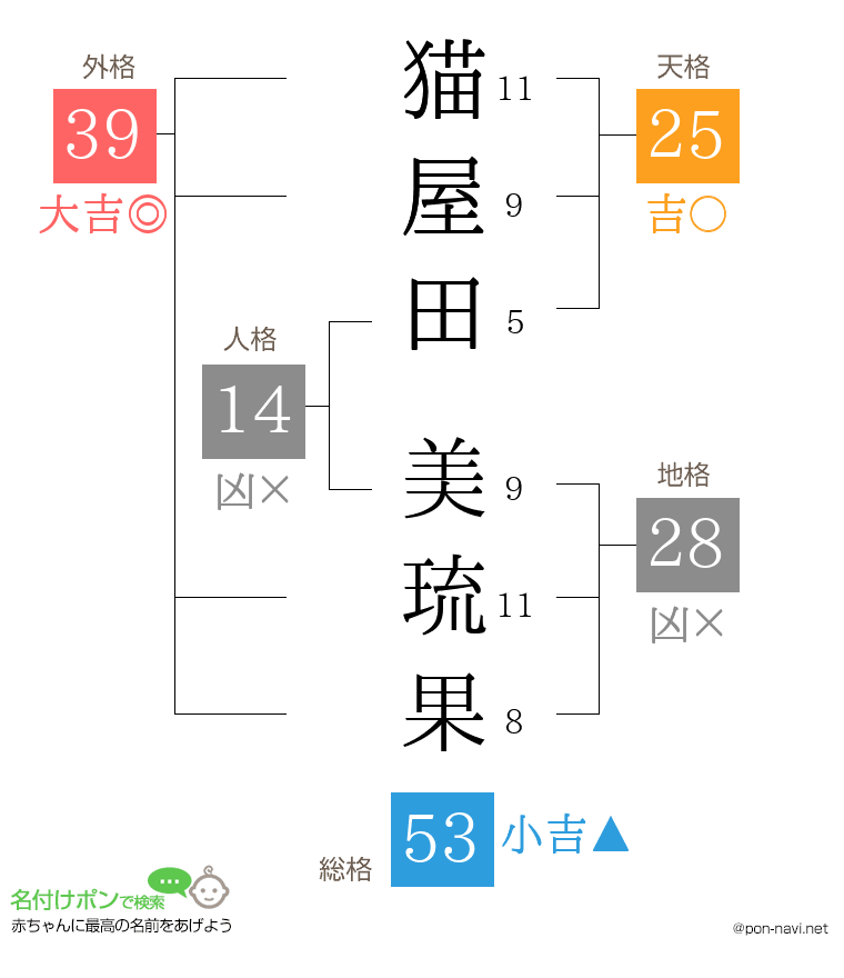 猫屋田 美琉果さんの姓名判断結果