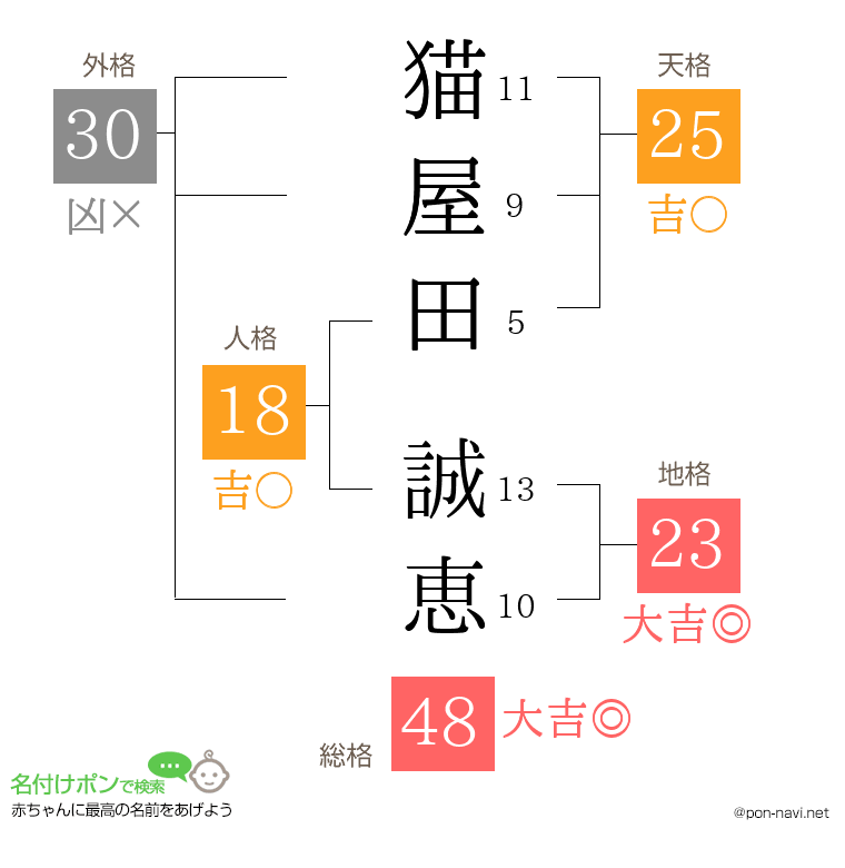 猫屋田 誠恵さんの姓名判断結果
