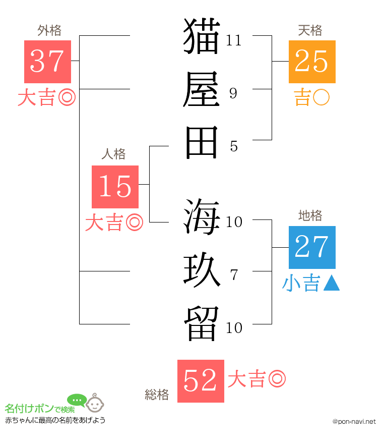 猫屋田 海玖留さんの姓名判断結果