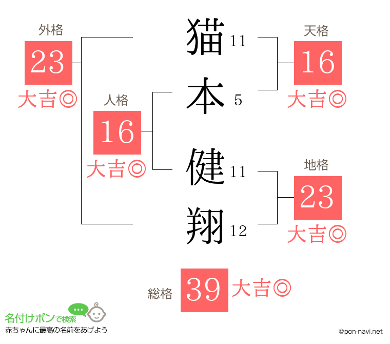 猫本 健翔さんの姓名判断結果