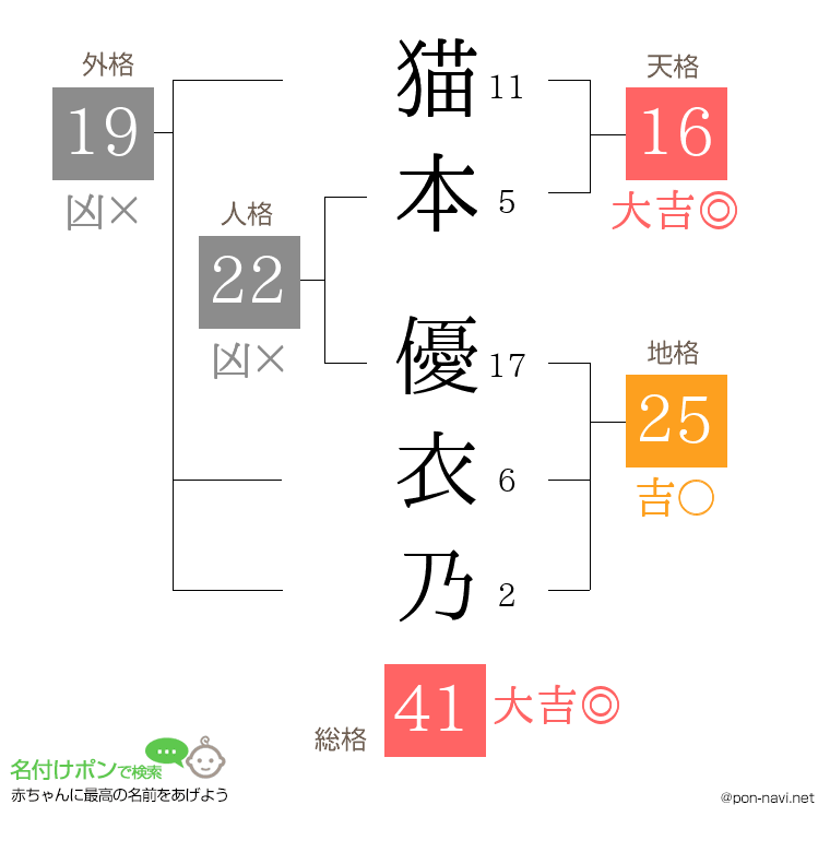猫本 優衣乃さんの姓名判断結果