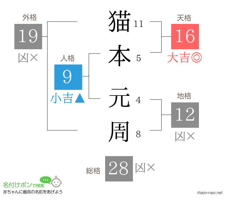 猫本 元周さんの姓名判断結果
