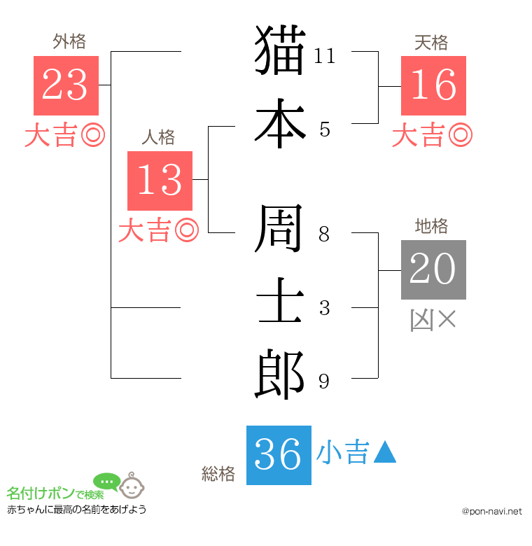 猫本 周士郎さんの姓名判断結果