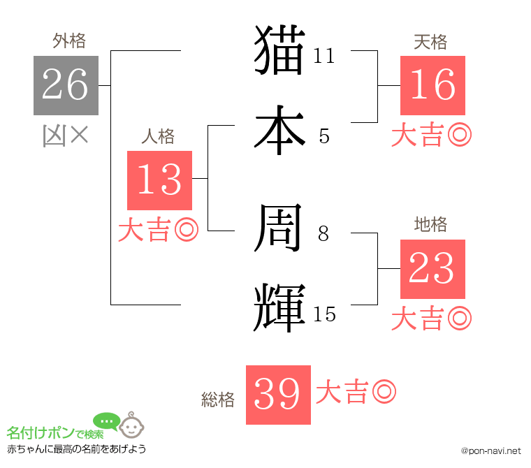 猫本 周輝さんの姓名判断結果