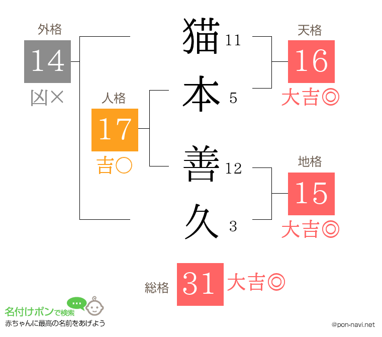 猫本 善久さんの姓名判断結果