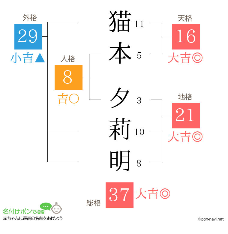 猫本 夕莉明さんの姓名判断結果