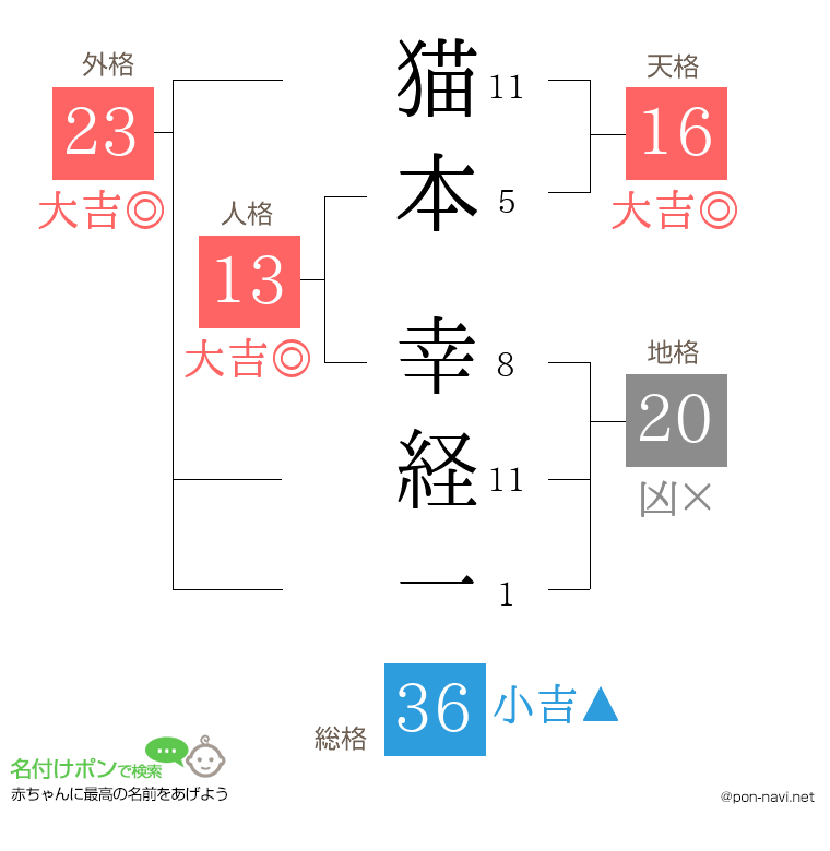 猫本 幸経一さんの姓名判断結果