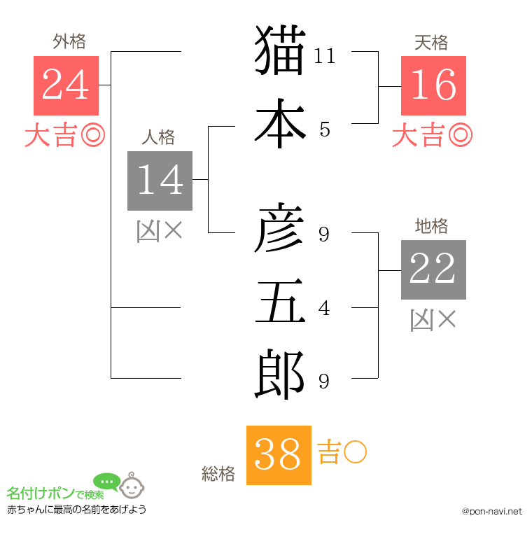 猫本 彦五郎さんの姓名判断結果