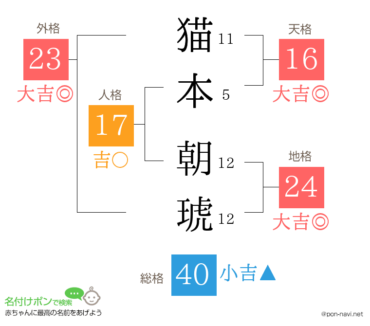 猫本 朝琥さんの姓名判断結果
