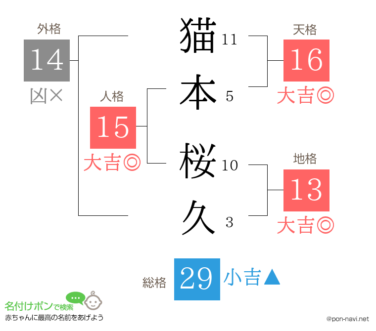 猫本 桜久さんの姓名判断結果