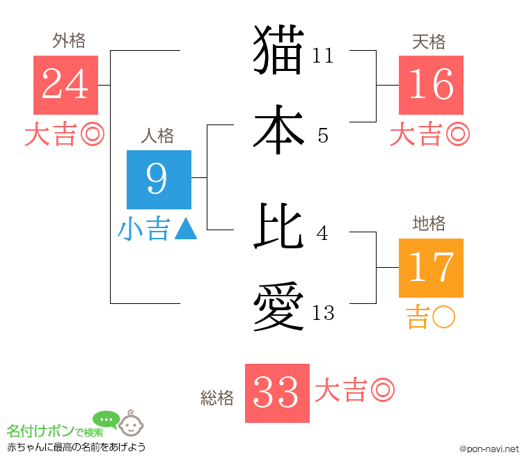 猫本 比愛さんの姓名判断結果