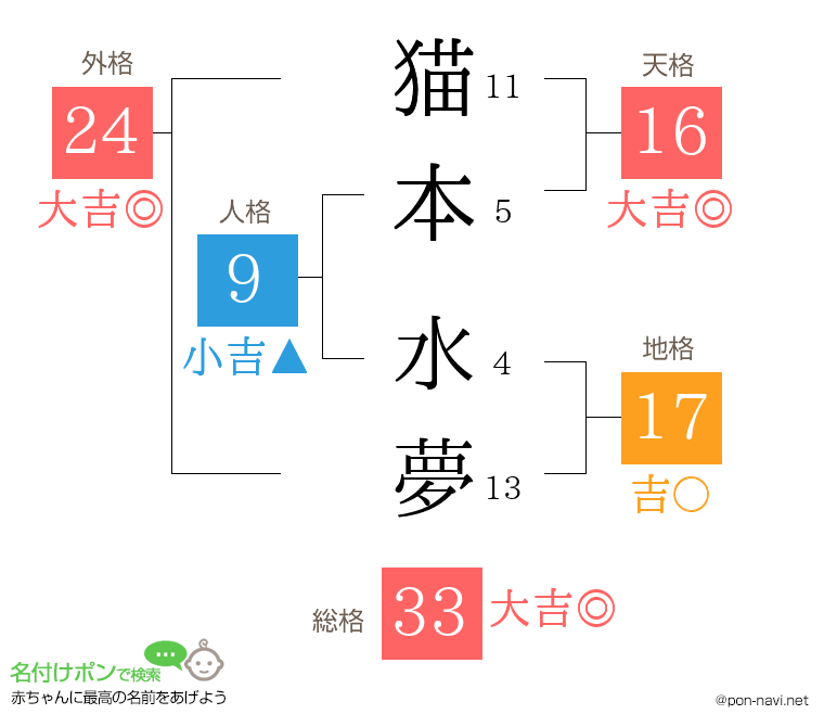 猫本 水夢さんの姓名判断結果