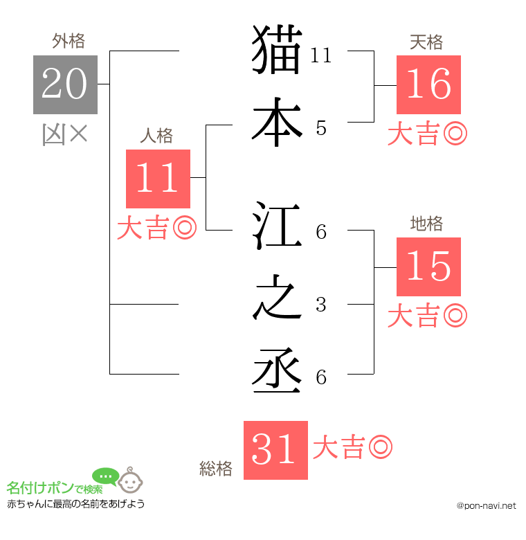 猫本 江之丞さんの姓名判断結果