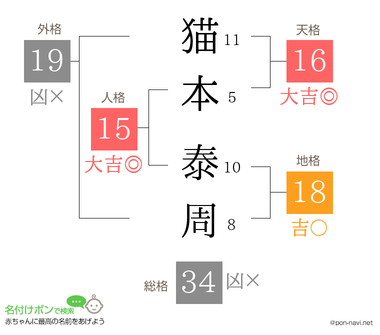 猫本 泰周さんの姓名判断結果