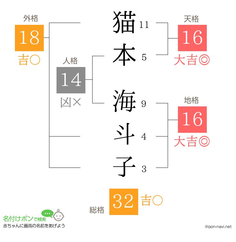猫本 海斗子さんの姓名判断結果