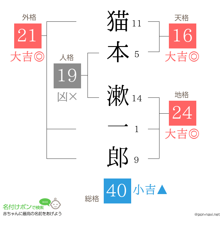 猫本 漱一郎さんの姓名判断結果