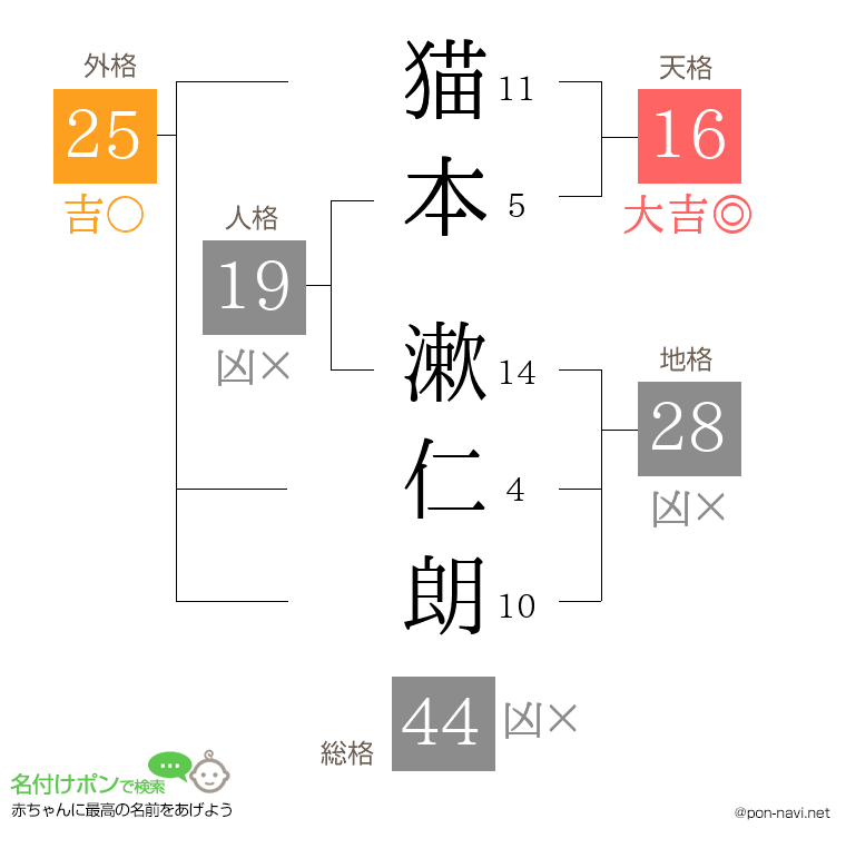猫本 漱仁朗さんの姓名判断結果