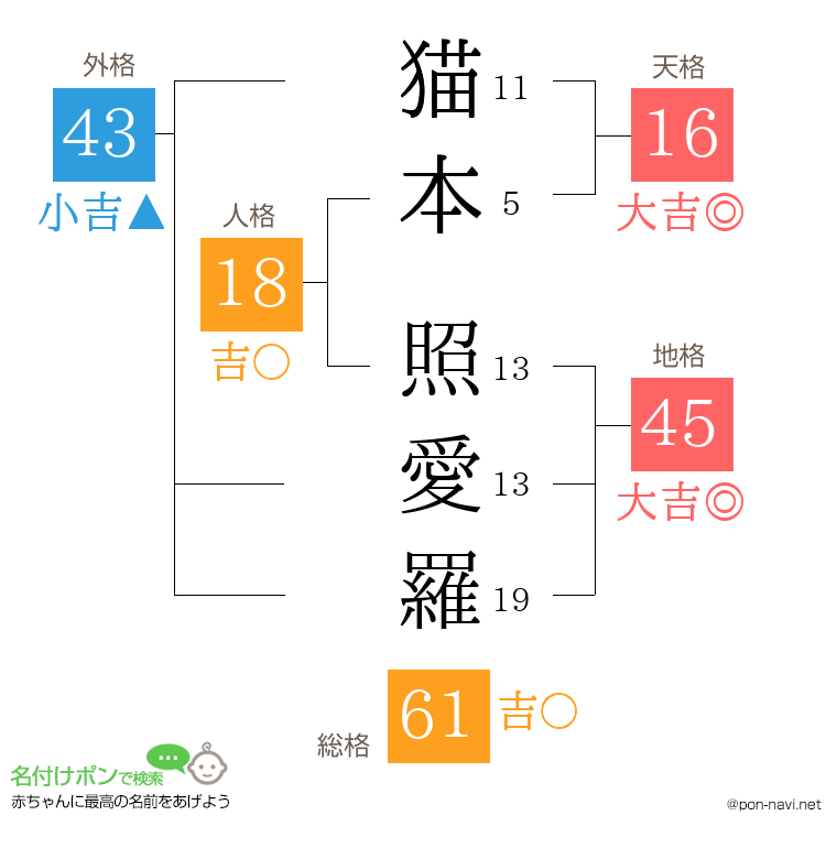猫本 照愛羅さんの姓名判断結果