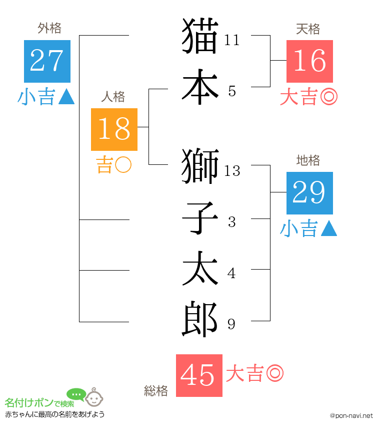 猫本 獅子太郎さんの姓名判断結果
