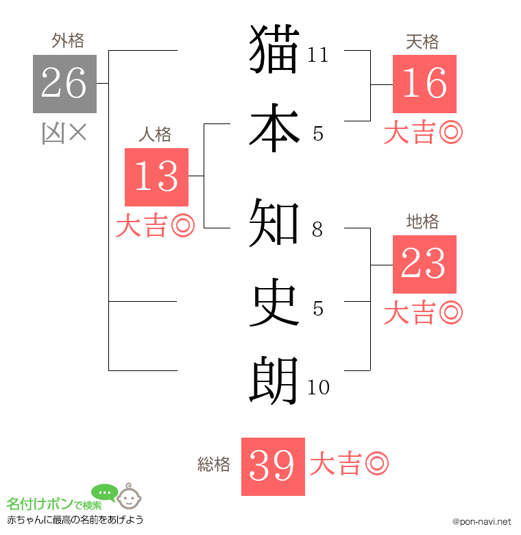 猫本 知史朗さんの姓名判断結果