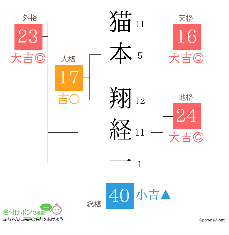 猫本 翔経一さんの姓名判断結果