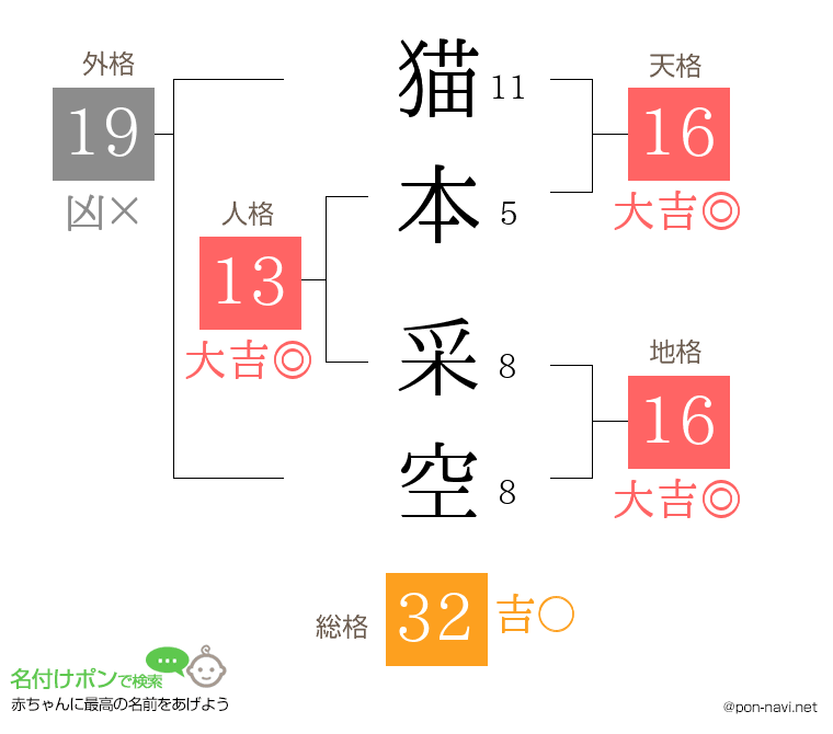 猫本 采空さんの姓名判断結果