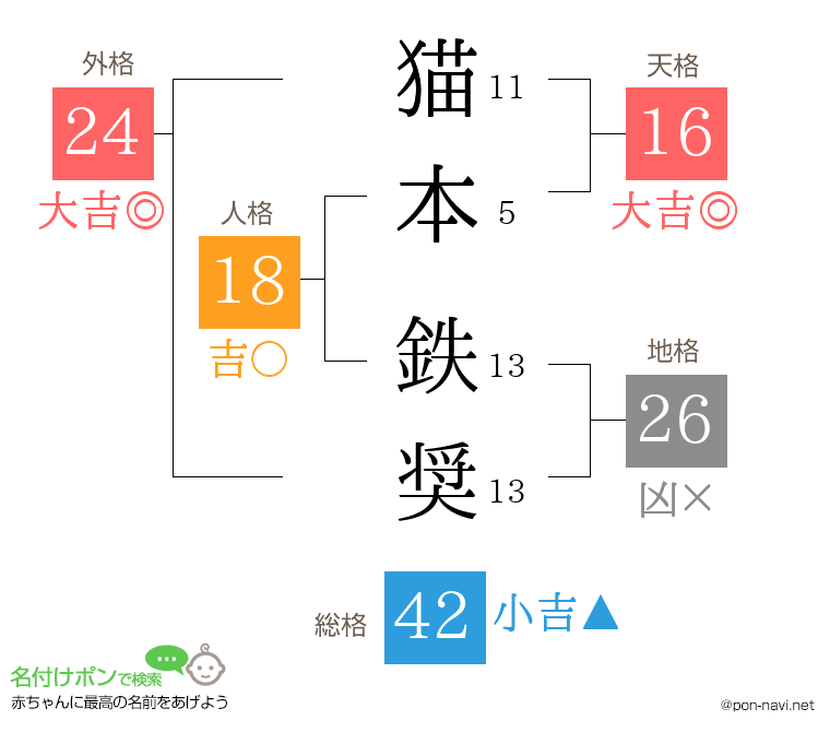 猫本 鉄奨さんの姓名判断結果