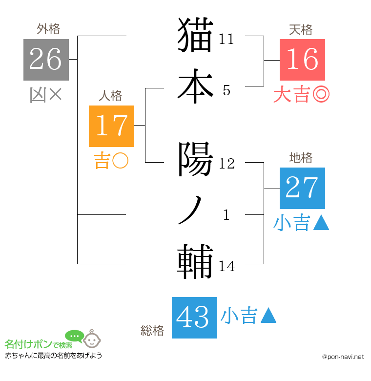 猫本 陽ノ輔さんの姓名判断結果