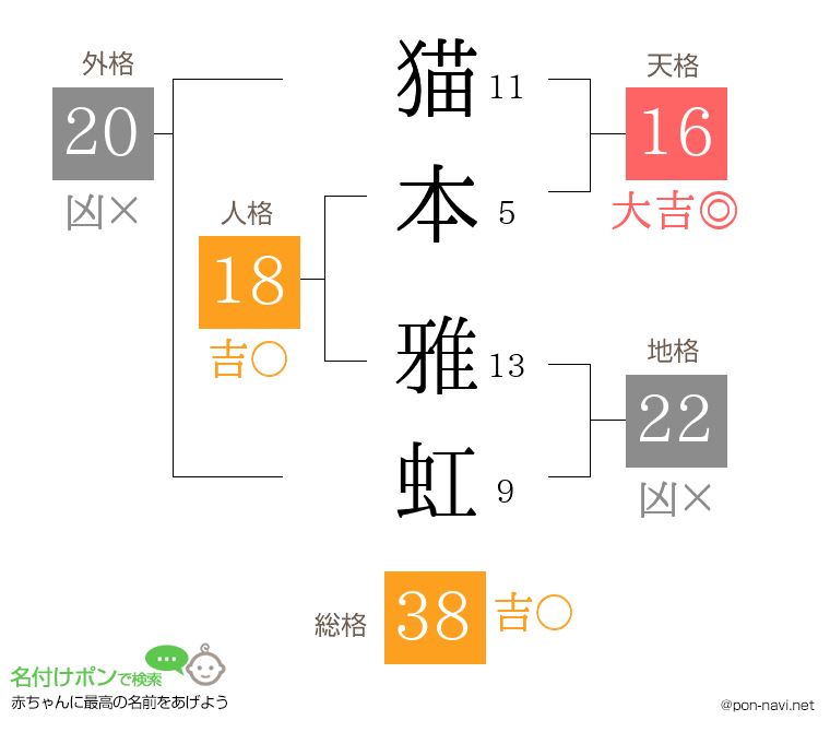 猫本 雅虹さんの姓名判断結果