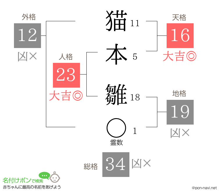 猫本 雛さんの姓名判断結果