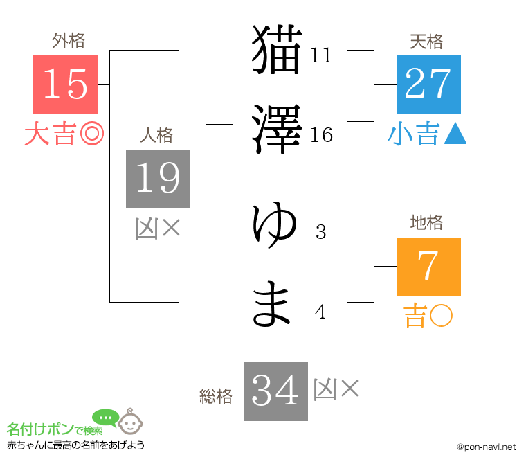 猫澤 ゆまさんの姓名判断結果