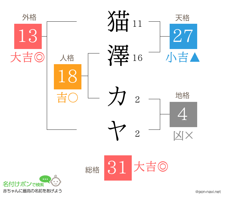 猫澤 カヤさんの姓名判断結果