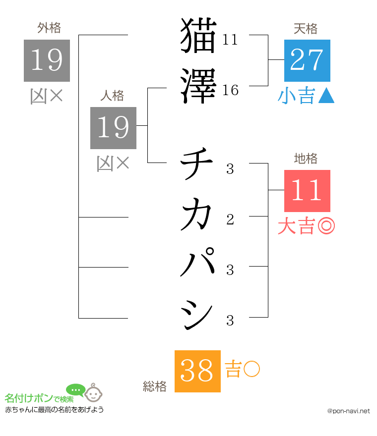 猫澤 チカパシさんの姓名判断結果