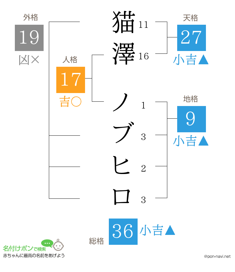 猫澤 ノブヒロさんの姓名判断結果