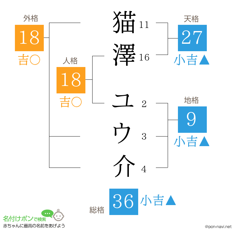 猫澤 ユウ介さんの姓名判断結果