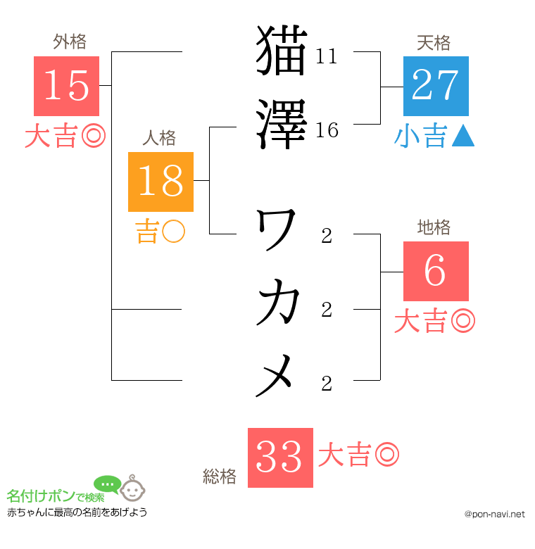 猫澤 ワカメさんの姓名判断結果