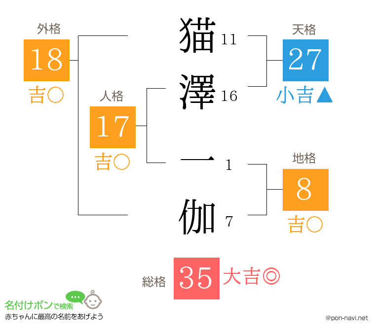 猫澤 一伽さんの姓名判断結果