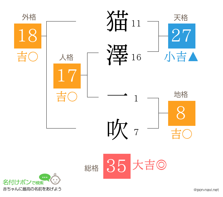 猫澤 一吹さんの姓名判断結果
