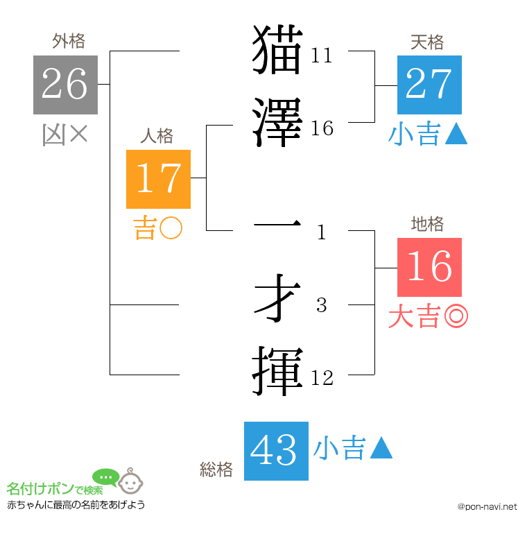 猫澤 一才揮さんの姓名判断結果