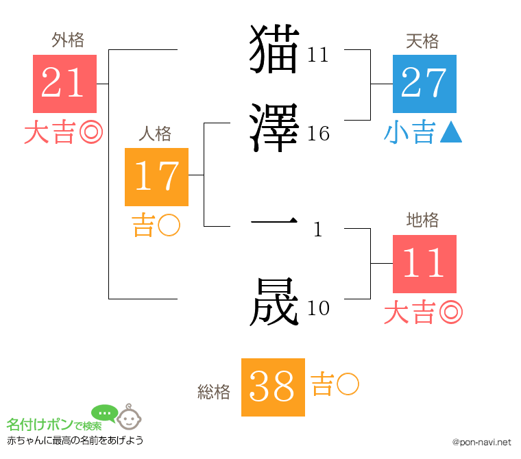 猫澤 一晟さんの姓名判断結果