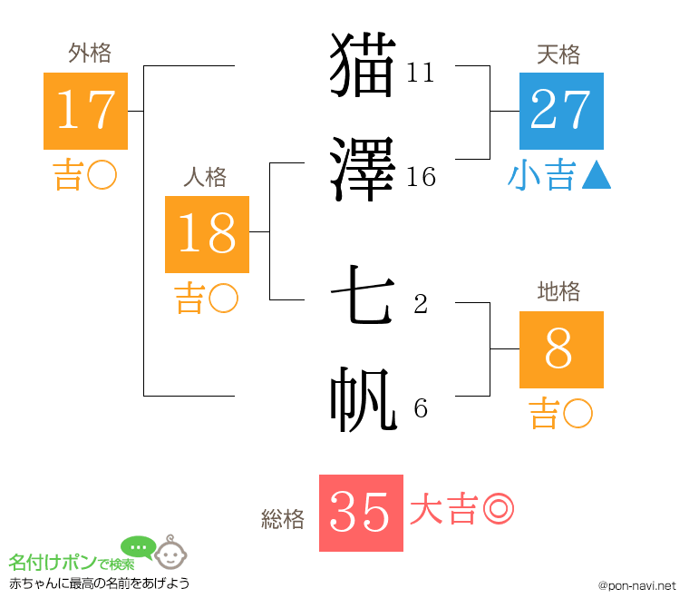 猫澤 七帆さんの姓名判断結果