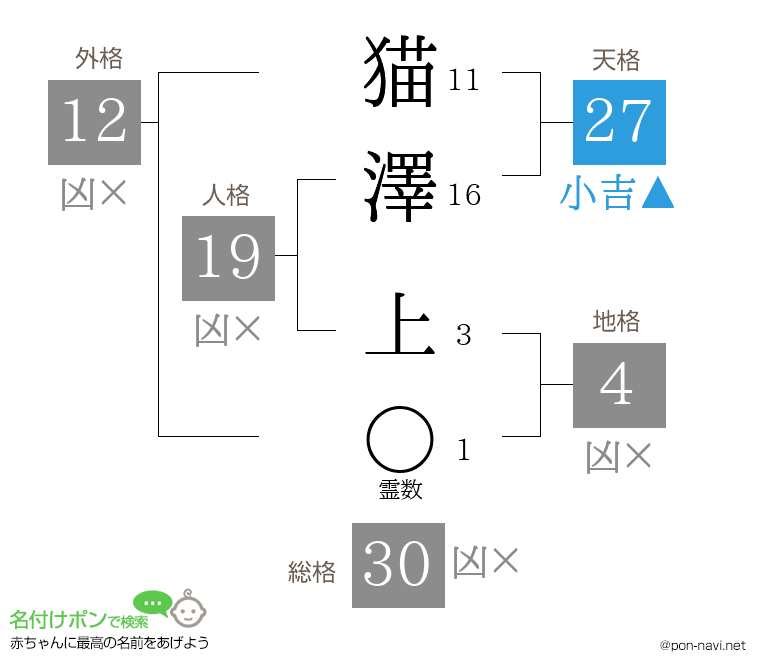 猫澤 上さんの姓名判断結果