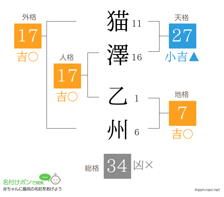 猫澤 乙州さんの姓名判断結果