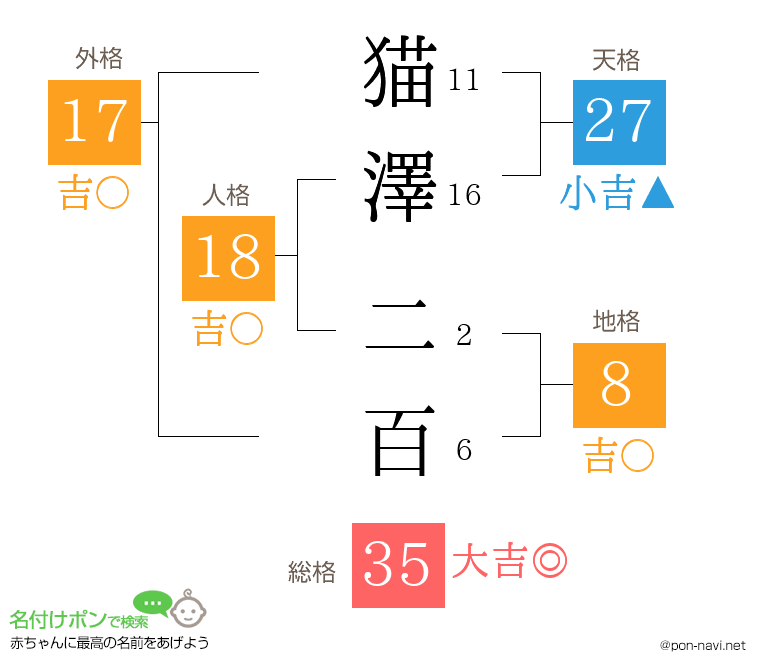 猫澤 二百さんの姓名判断結果