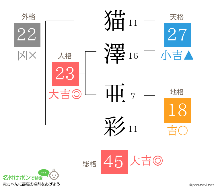 猫澤 亜彩さんの姓名判断結果