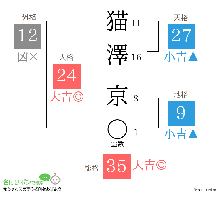 猫澤 京さんの姓名判断結果